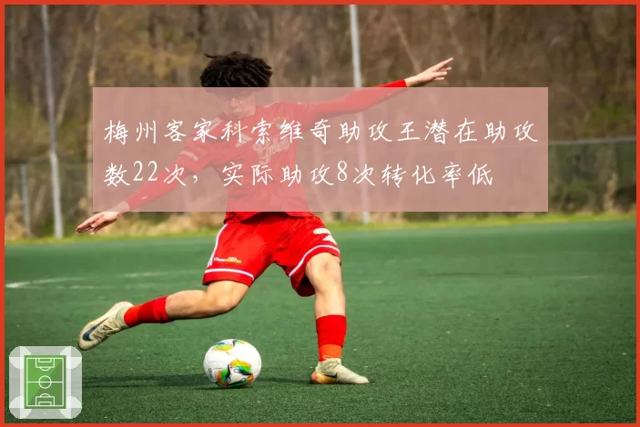 梅州客家科索维奇助攻王潜在助攻数22次，实际助攻8次转化率低