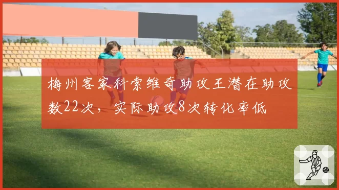 梅州客家科索维奇助攻王潜在助攻数22次，实际助攻8次转化率低